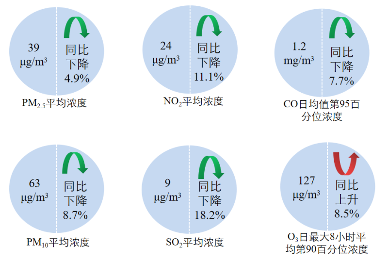 2022年1—4月全國339個地級及以上城市六項指標濃度及同比變化